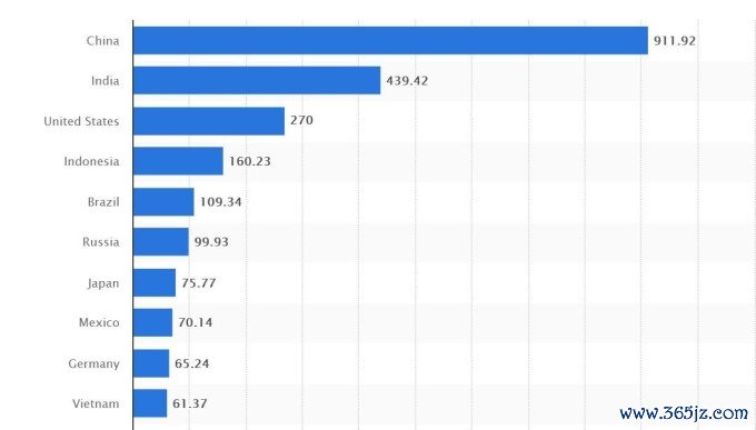 Việt Nam lọt Top 10 quốc gia sử dụng smartphone nhiều nhất năm 2021. Nguồn: Statista